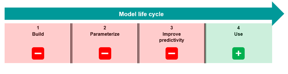 The model lifecycle, starting from scratch, each step takes significant time and effort to ensure model re-use, sometimes too late to impact the design