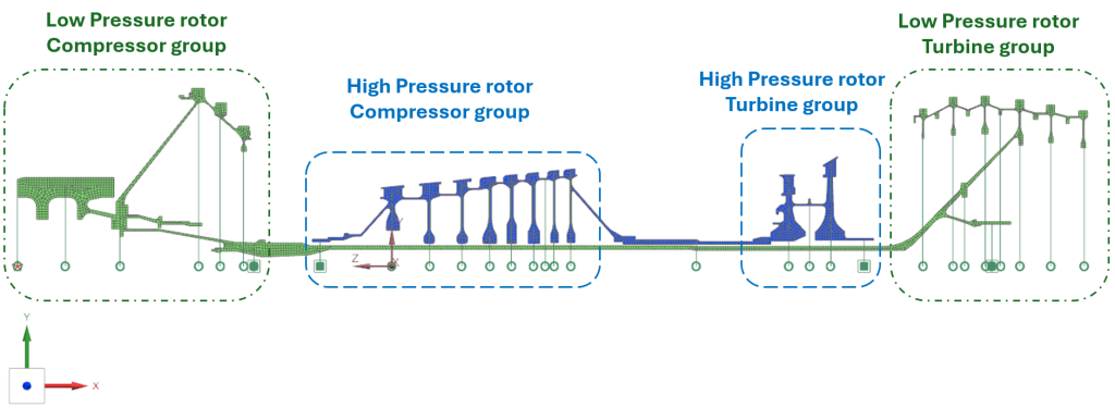 Two connected rotors, the low-pressure rotor and high-pressure rotor, enabaling us to study the compressor and turbine parts.