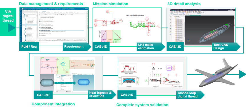 Virtual Integrated Aircraft digital thread workflow linking requirements management, system simulation, CAD design, thermal analysis, and aircraft-level verification for cryogenic hydrogen storage development.