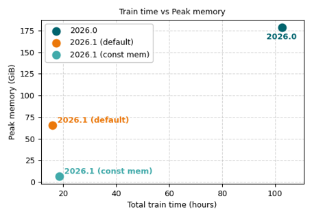 Scatter plot comparing total train time in hours versus peak memory in GiB for Simcenter PhysicsAI versions 2026.0, 2026.1 default, and 2026.1