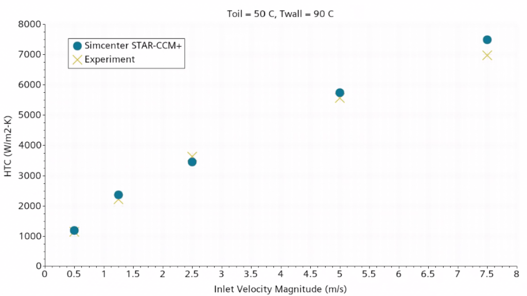 unveiling thermal coupling in Simcenter STAR-CCM+ SPH: SPH impinging jet correlation