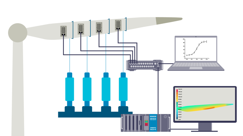 Sensor data meets physics intelligence — blade-mounted sensors feed live measurements into Simcenter Testlab, generating the data that powers the Executable Digital Twin.