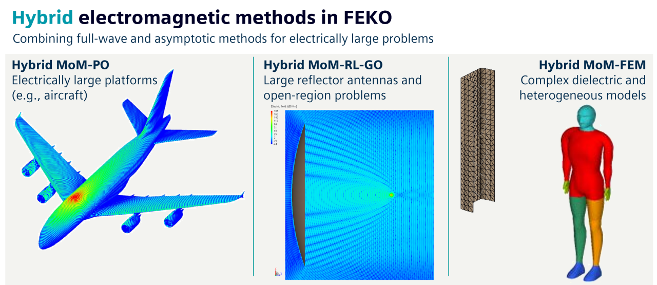 Three examples of hybrid numerical methods in Feko: an aircraft simulation using hybrid MoM-PO, a reflector antenna field simulation using hybrid MoM-RL-GO and a dielectric human-body model using hybrid MoM-FEM.