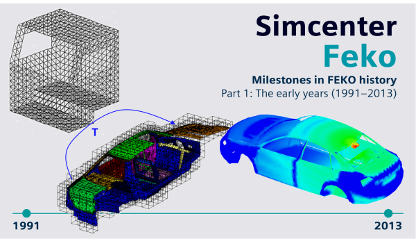 Simcenter Feko: Milestones in FEKO history – Part 1: The early years (1991–2013)