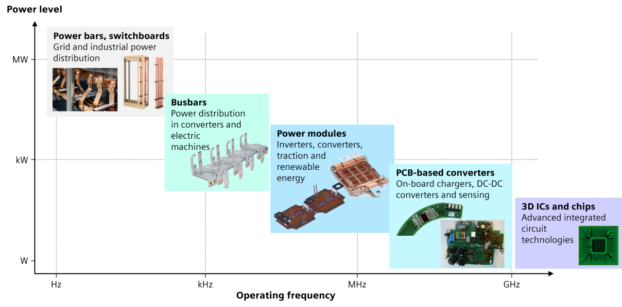 Power electronics applications mapped by operating frequency and power level, from power bars and busbars to power modules, PCB-based converters and integrated circuits.