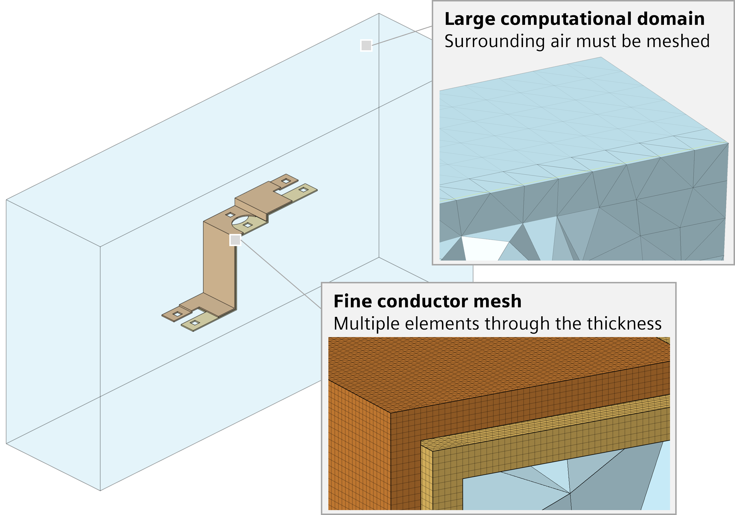 Busbar finite element model showing the surrounding air domain and multiple mesh elements through the conductor thickness.
