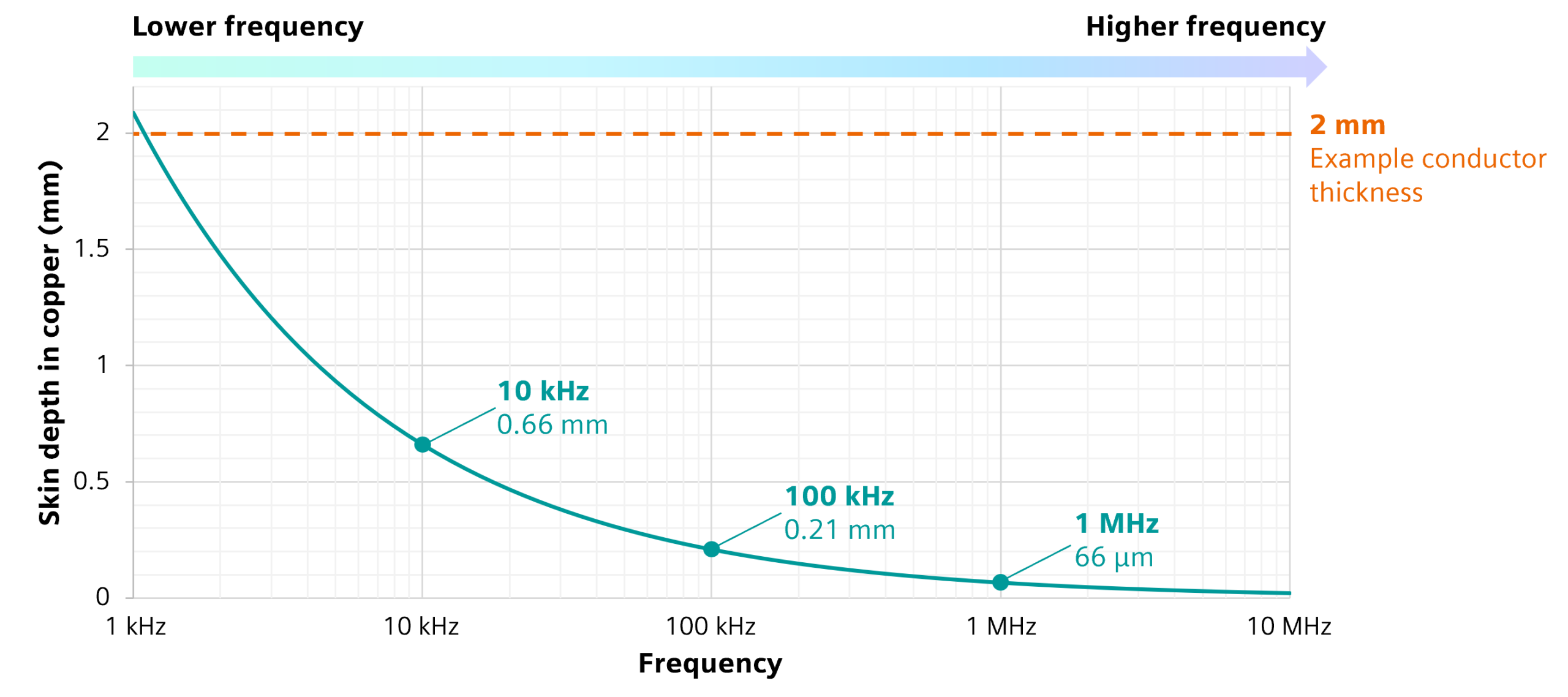 Skin depth in copper decreasing with frequency from 1 kHz to 10 MHz, with values highlighted at 10 kHz, 100 kHz and 1 MHz.