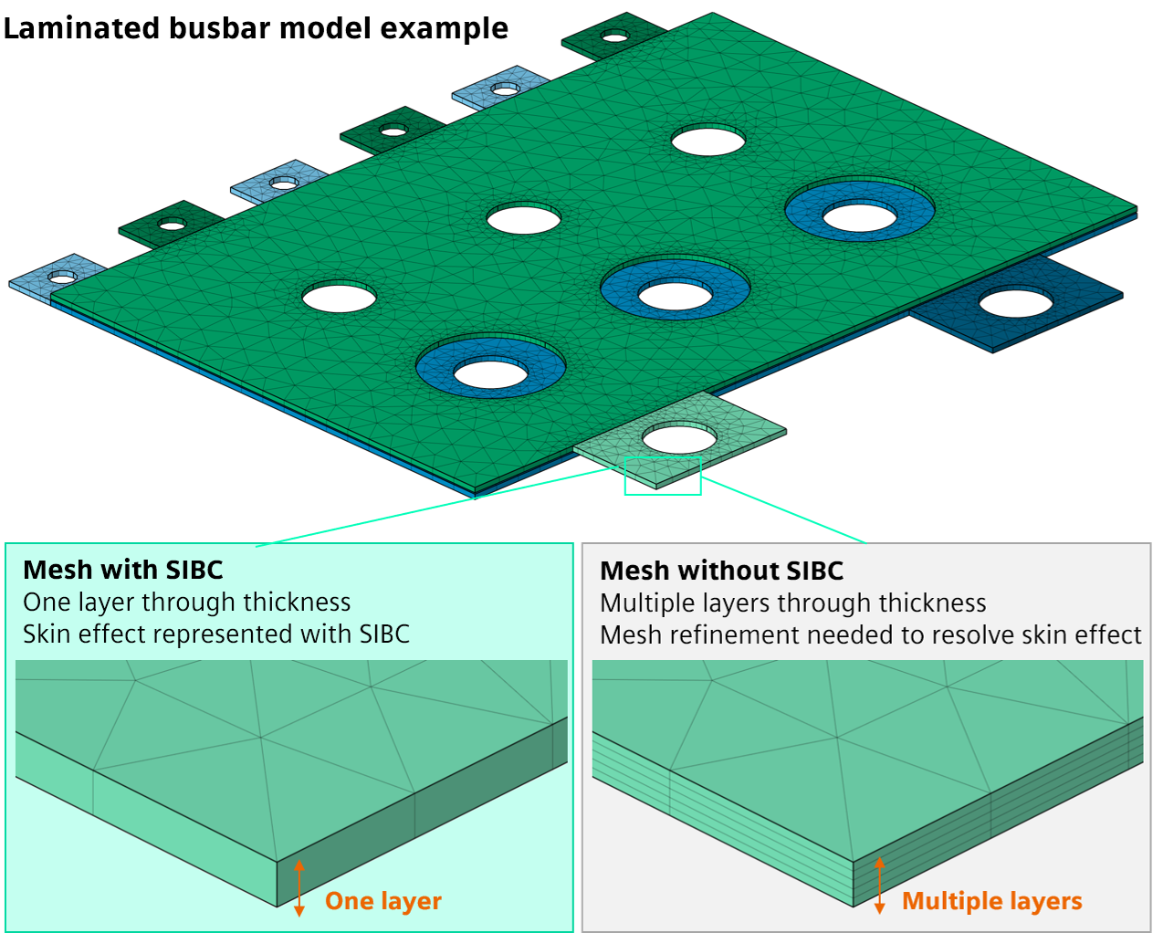 Laminated busbar model comparing one mesh layer through the conductor thickness with SIBC and multiple layers without SIBC.