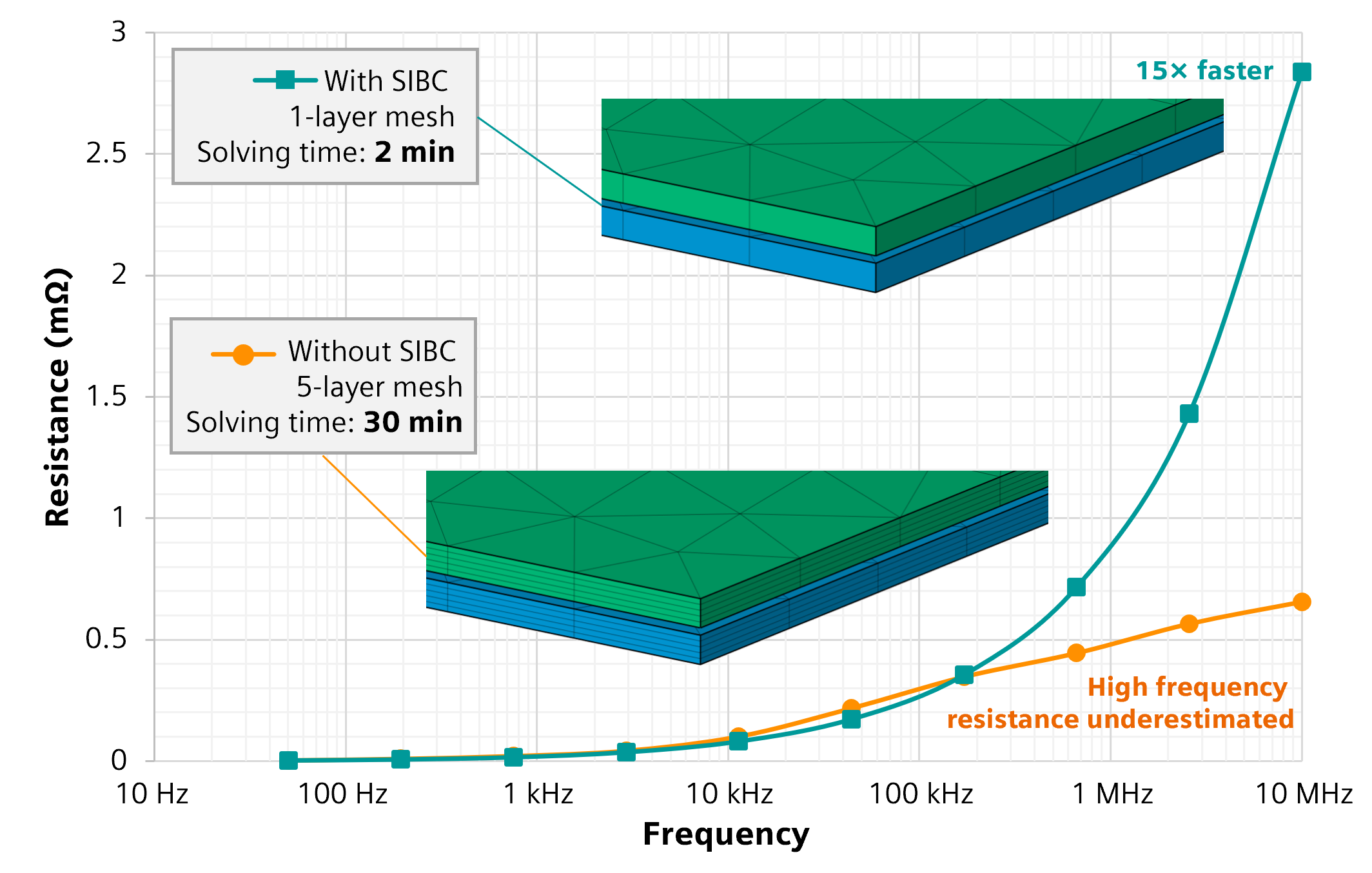 Parasitic extraction results for a laminated busbar, comparing frequency-dependent resistance with and without SIBC.