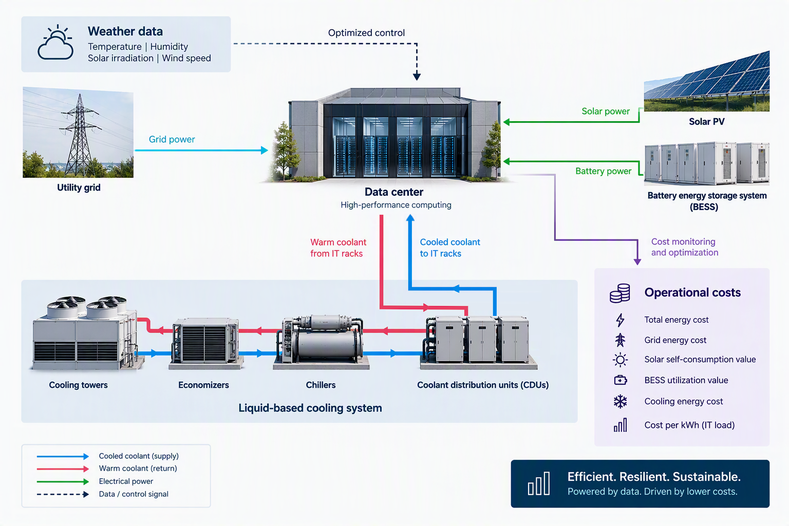Data Center Liquid Cooling Simulation schematic