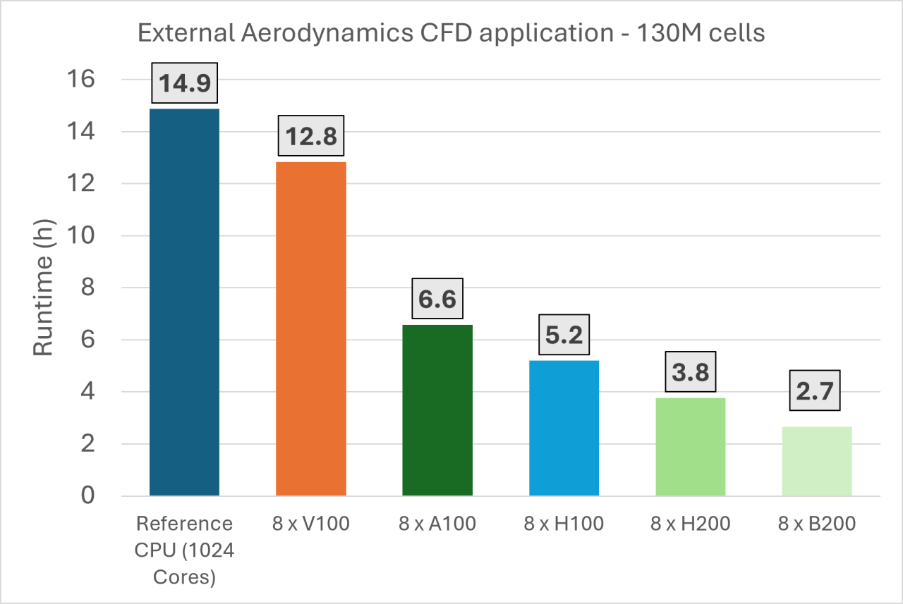 Performance benchmark comparing CFD simulation runtimes on CPUs and NVIDIA GPUs.