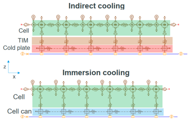 Simcenter Amesim cell thermal model comparison between indirect cooling and immersion cooling