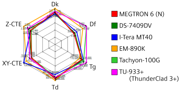 Dielectric materials mapper from Z-planner Enterprise