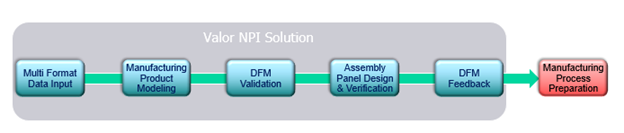 Valor NPI DFM for PCB design