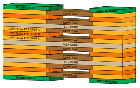 rigid flex PCB coverlays 