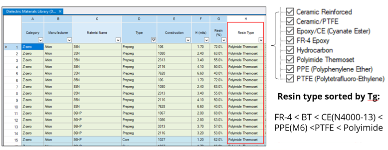 PCB Dielectric resin type sorted by Tg