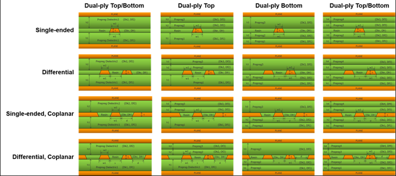 dual-ply top and bottom, single ended and differential as well as coplanar and differential coplanar