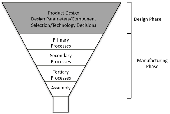 Design for Manufacturing and Design for Assembly