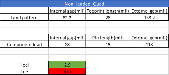 Spreadsheet used to validate pin location for a non-leaded component