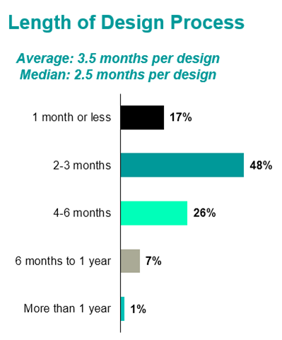 DFM study on average length of PCB Design process
