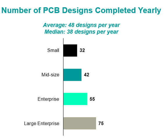 DFM Users complete more designs per year