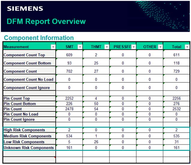 Valor NPI DFM Report for Component Risk Assessment and component assembly