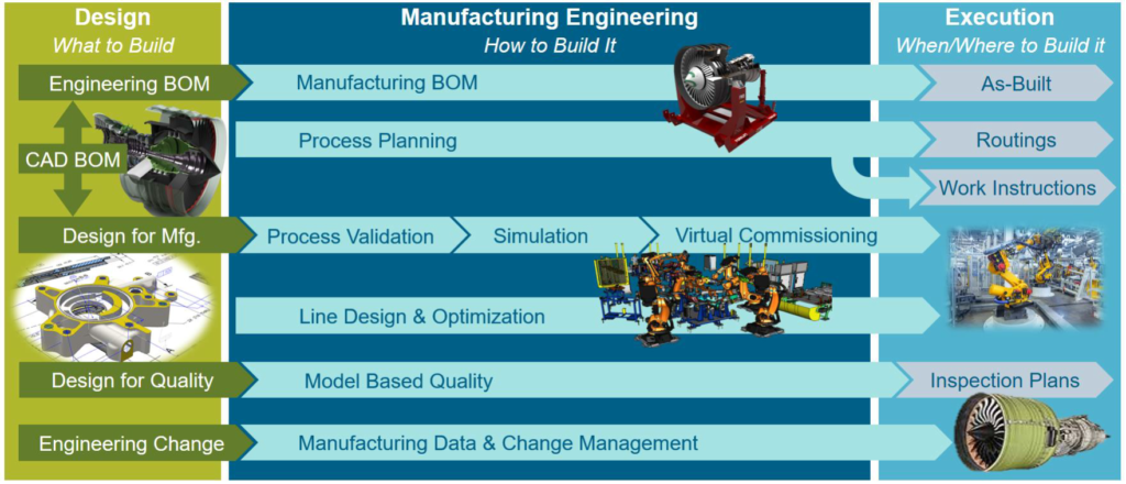 Easy Plan diagram flow for manufacturing process planning