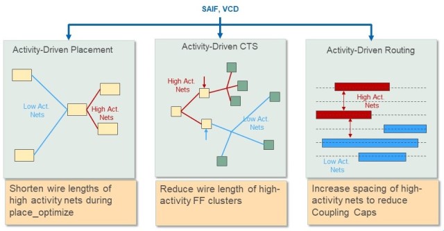 Managing coupling capacitance at various steps with activity-driven optimizations.