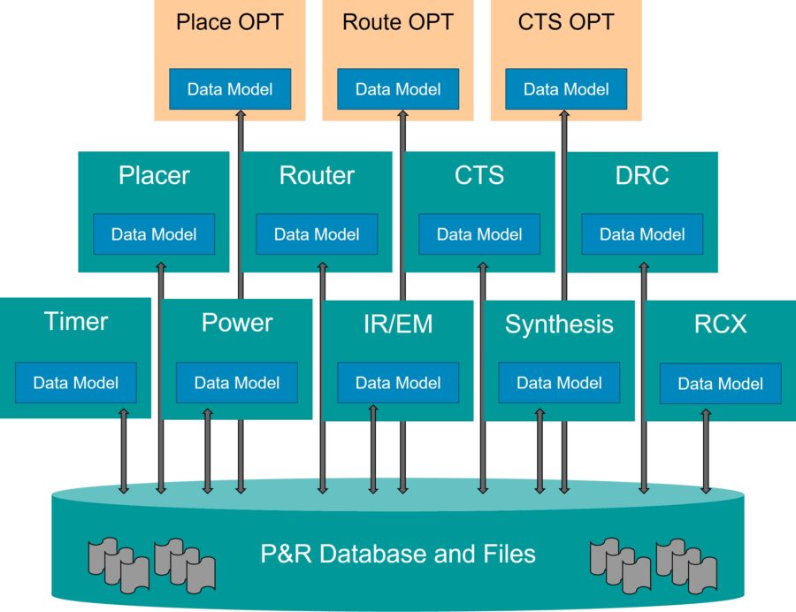 How to get to design closure faster with place-and-route for advanced ...
