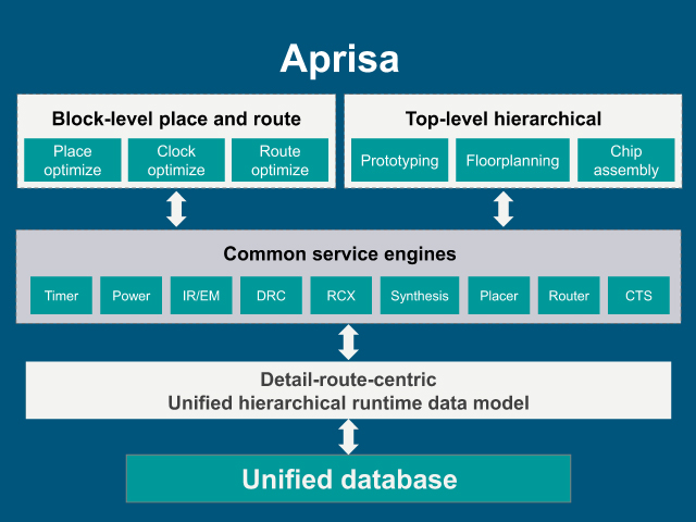 A diagram showing the components of the Aprisa place and route software with intrinsic intelligence