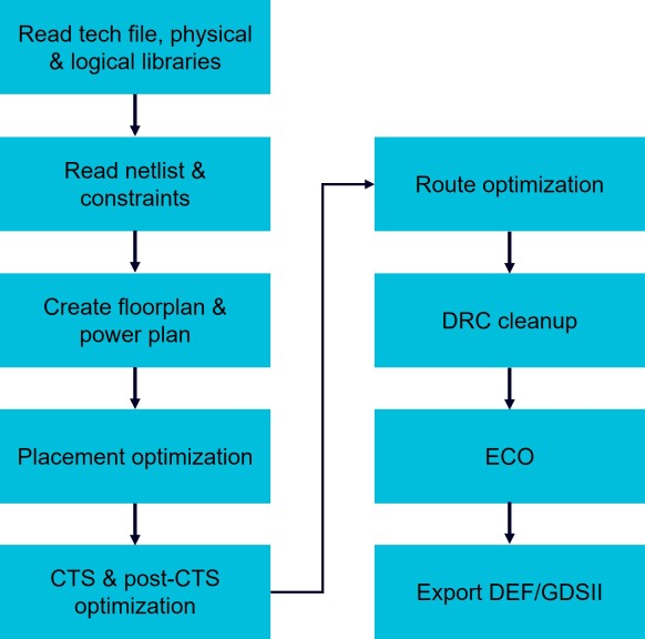 Learning resources for Aprisa digital implementation - Aprisa