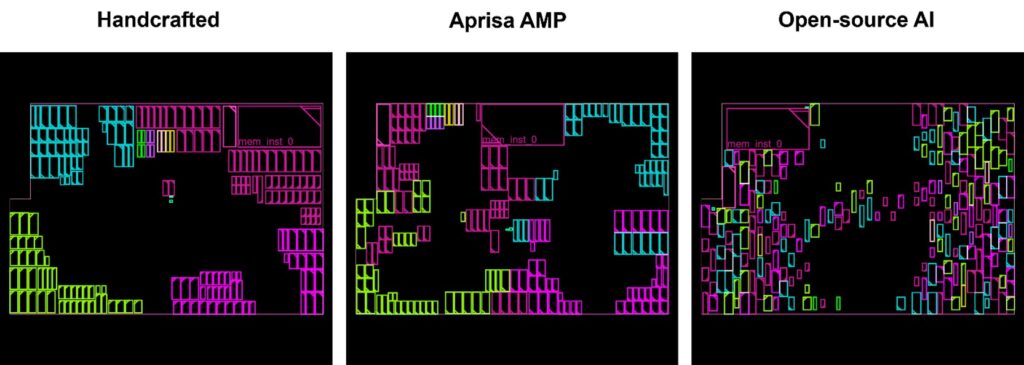 Floorplanning comparisons between handcrafted vs. Aprisa AMP vs. open-source AI package, for a sample design.
