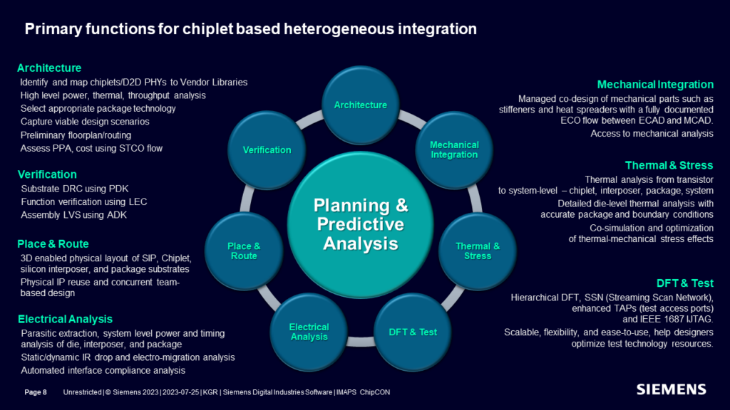 The primary functions along with the associated tasks for each step for chiplet-based heterogeneous integration.