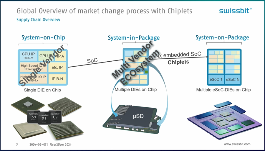 Global overview of market change with Chiplets