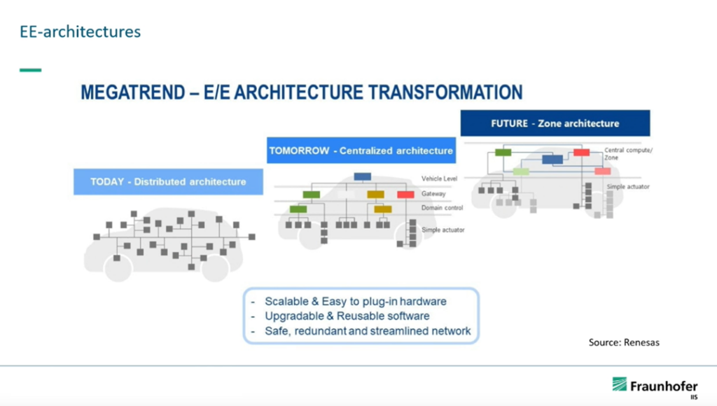 Megatrend - E/E Architecture Transformation