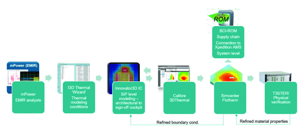 Siemens' thermal solutions for 3D ICs