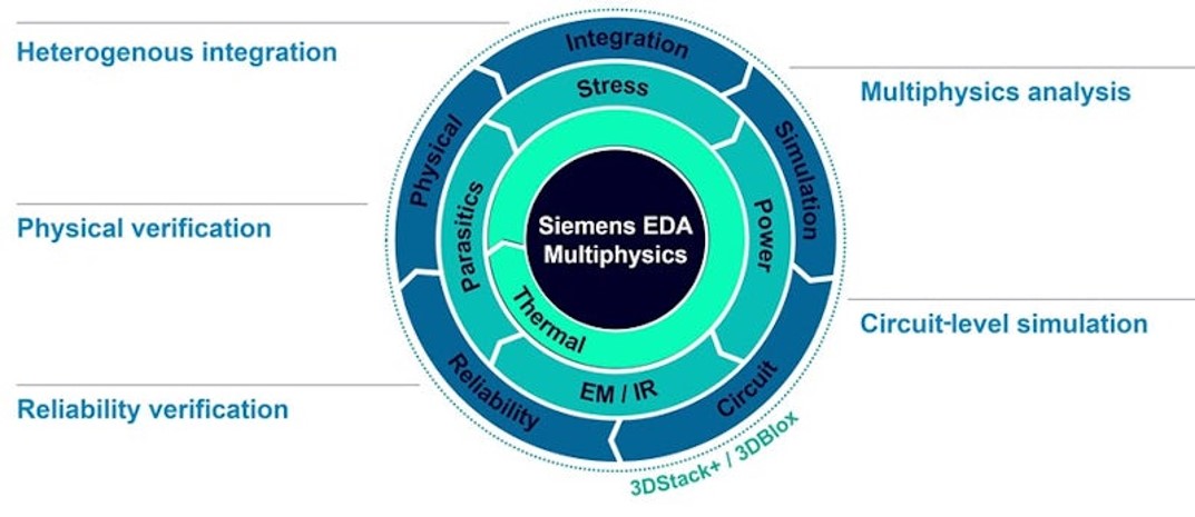 Siemens multiphysics solutions for 3D ICs design.