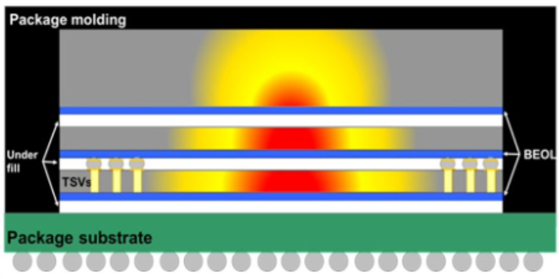 Thermal gradient in a 3D IC.