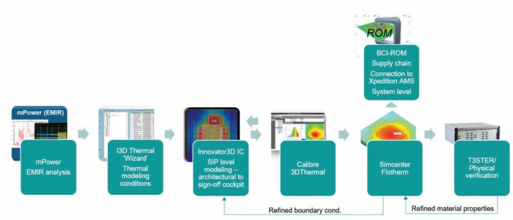 Siemens integrated thermal solutions for 3D ICs