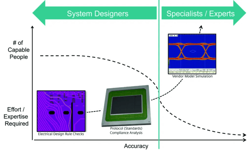 A progressive verification flow