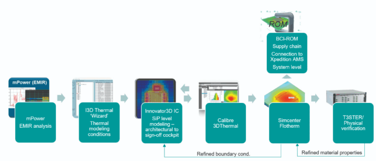 Thermal management in 3D IC: Challenges, modeling and design strategies ...
