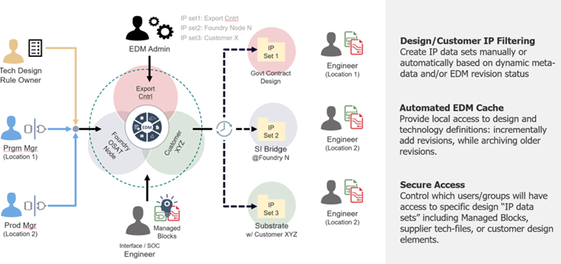 A flow chart showing data management in Innovator3D IC Data Management