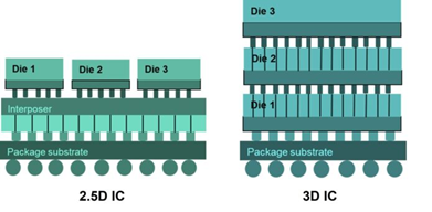 An image of a 3D IC and 2.5D structure.