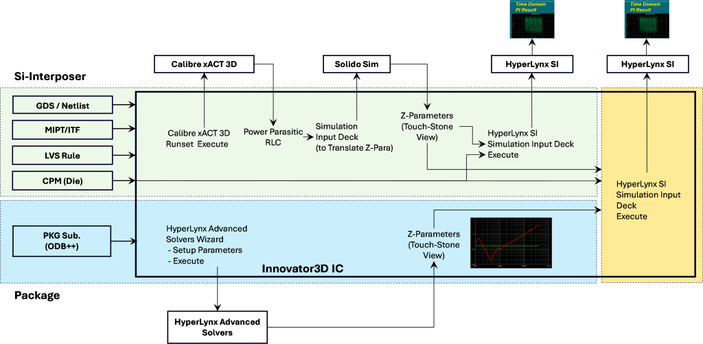 Figure 2: PI flow with Innovator3D IC Integrator.
