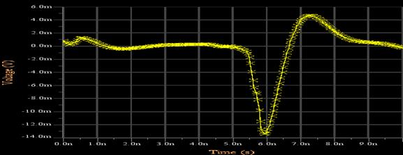 

Figure 4: Normalized transient drop at VDD_die.
