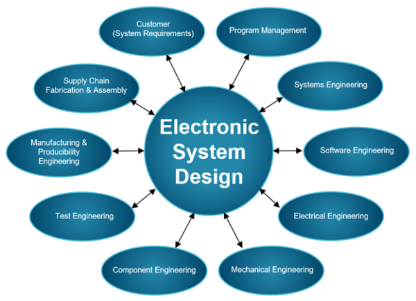 PCB design basics - Electronic Systems Design