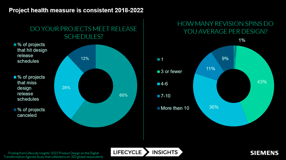 graph showcasing data collected from a lifecycle insights survey