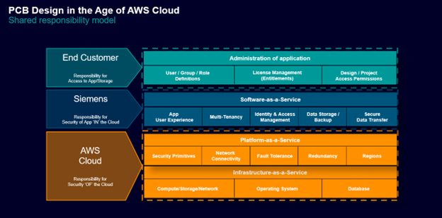 A graphic depicting AWS's shared responsibility model