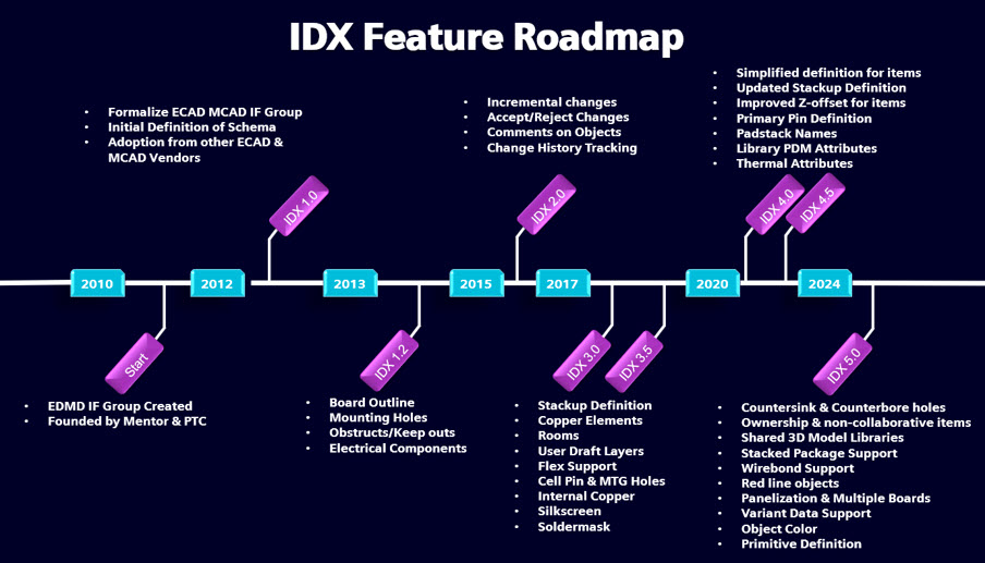 A chart showing the IDX roadmap