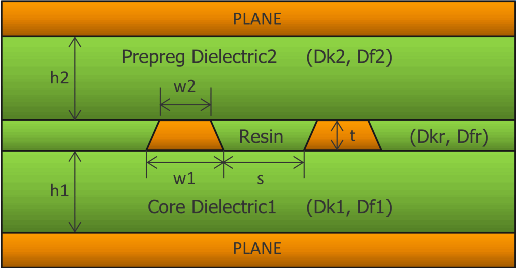 stackup cross section of a stripline cross section
